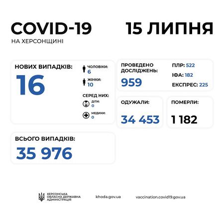 На Херсонщине за минувшие сутки диагностировали 16 случаев COVID-19