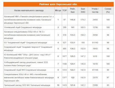 Кращі школи Херсонщини знаходяться в Скадовському та Каховському районах