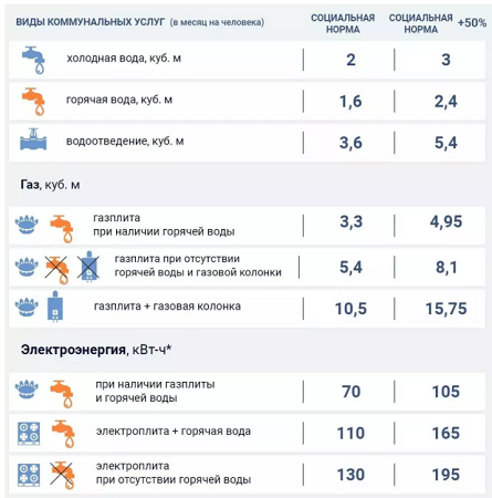 Р’ РЈРєСЂР°РёРЅРµ РѕС‚РјРµРЅСЏС‚ Р»СЊРіРѕС‚С‹ РґР»СЏ СЃСѓР±СЃРёРґРёР°РЅС‚РѕРІ: РєР°Рє РёР·РјРµРЅСЏС‚СЃСЏ РЅРѕСЂРјС‹ РїРѕС‚СЂРµР±Р»РµРЅРёСЏ РІРѕРґС‹ Рё РіР°Р·Р° СЃ 1 РѕРєС‚СЏР±СЂСЏ