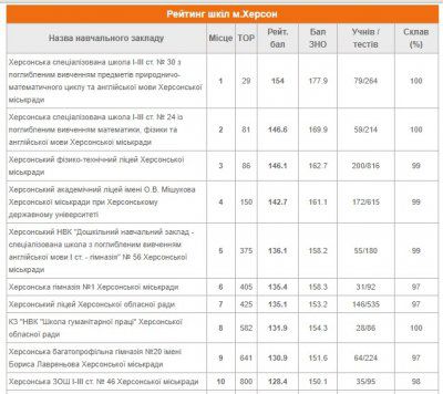 Херсонська школа № 30 традиційно перша в рейтингу кращих