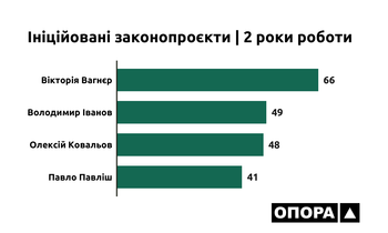Результати роботи нардепів Херсонщини: найбільше законопроектів у Вікторії Вагнєр, найменше – у Павла Павліша