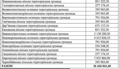 Про субвенції для забезпечення житлом дітей-сиріт, дітей, позбавлених батьківського піклування на Херсонщині
