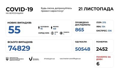 За останню добу на Херсонщині на COVID-19 захворіло 6 дітей