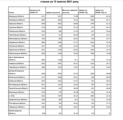 Завантаженість ліжок хворими на COVID-19 у кожній області України: чому не варто довіряти офіційній статистиці