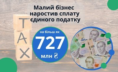 Малий бізнес Херсонщини сплатив єдиного податку на понад 727 мільйонів гривень