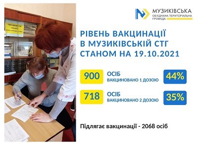 Пункт вакцинації в Музиківській ТГ перенесли до бібліотеки