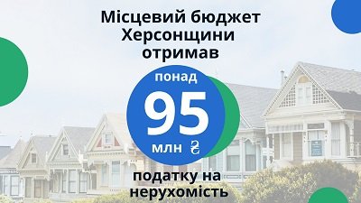 Місцевий бюджет Херсонщини отримав понад 95 млн грн податку на нерухомість