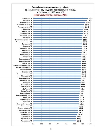 Чулаківська громада показала найбільший приріст загального фонду бюджету в порівнянні з минулим роком