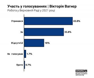 Законодавчі ініціативи народної депутатки Вікторії Вагнєр стали діючими законами