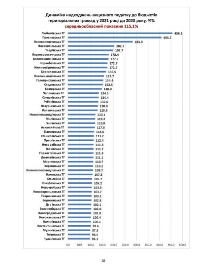 До бюджетів територіальних громад Херсонщини надійшло на 15% більше акцизного податку, ніж торік