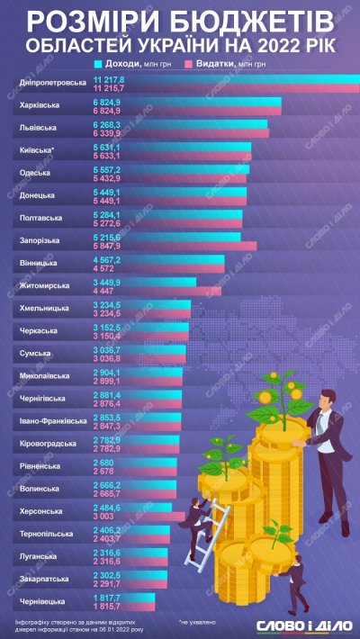 Бюджет Херсонщини - у п'ятірці найбідніших в Україні