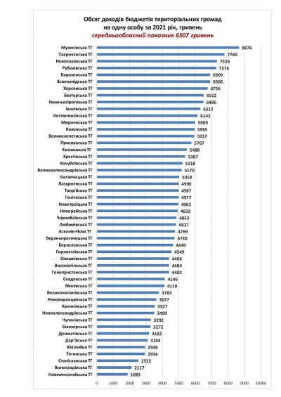 Музиківська громада - знову лідер з обсягу доходів у розрахунку на одного мешканця