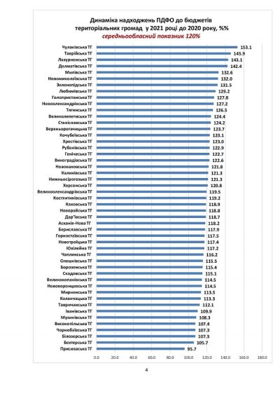 Надходження ПДФО у місцевих бюджетах Херсонської області за рік зросли на 20 %