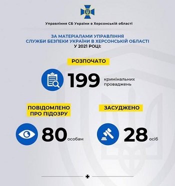За матеріалами Управління СБУ Херсонщини розслідується 199 кримінальних справ