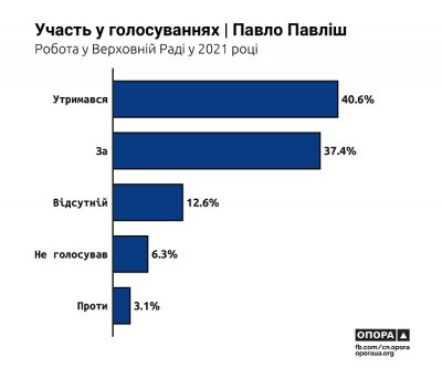 Нардеп від Херсонщини Павло Павліш часто голосує «проти лінії фракції»