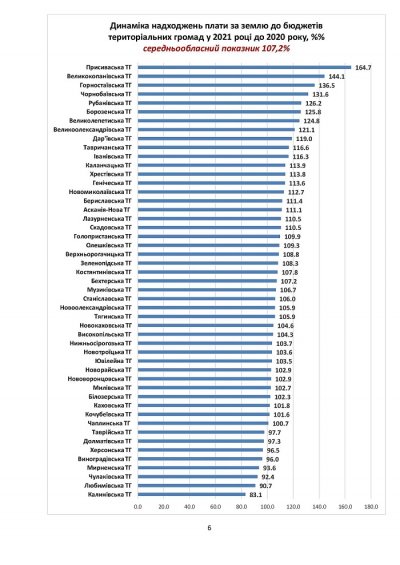 Найбільше коштів за землю за 2021 рік надійшло до бюджету Присиваської громади