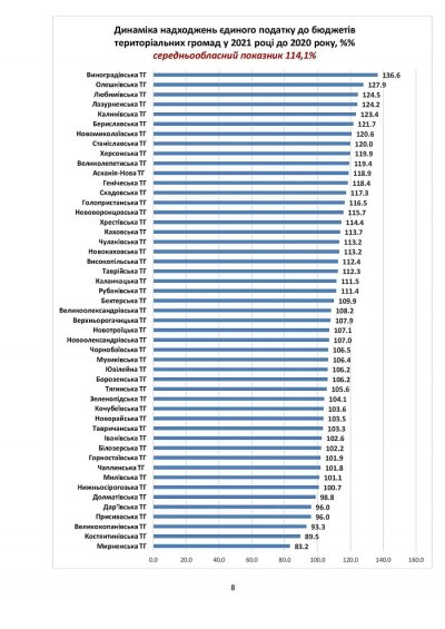 Виноградівська громада зібрала найбільше єдиного податку в області за 2021 рік