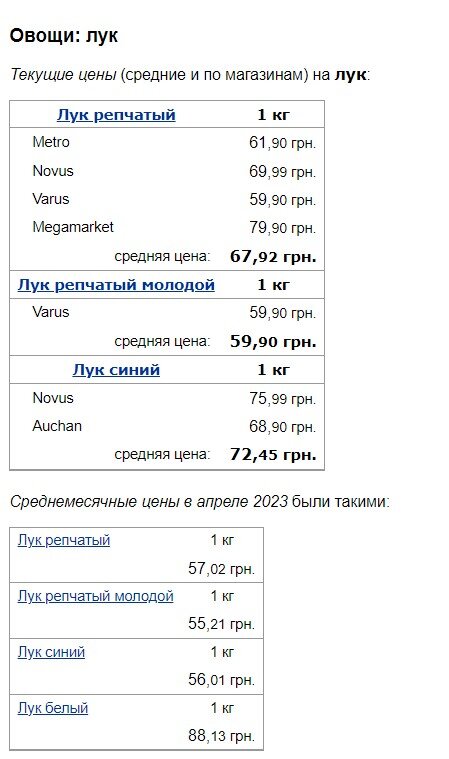 Стрибок на 30 гривень: картопля, капуста та цибуля продовжують дорожчати в перший день літа