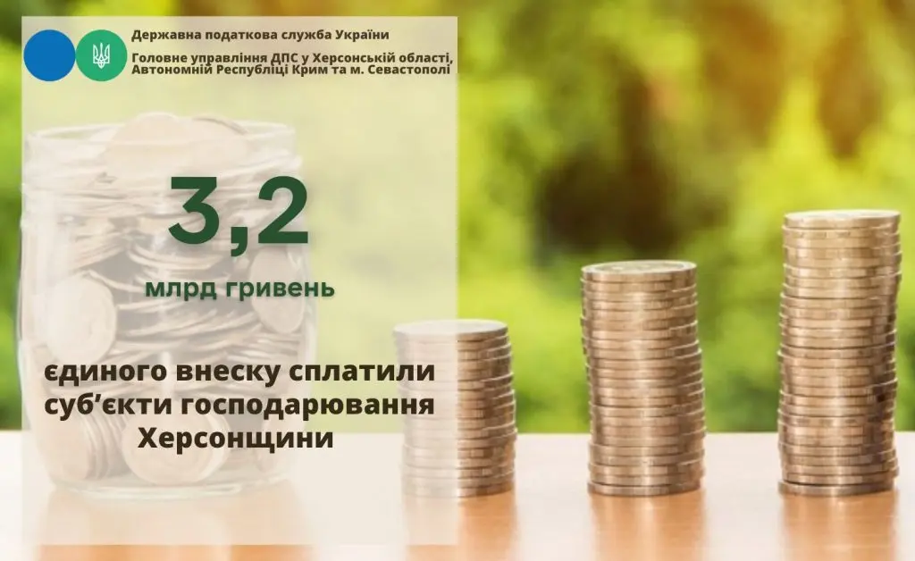 Херсонщина: єдиного внеску надійшло майже 3,2 млрд гривень