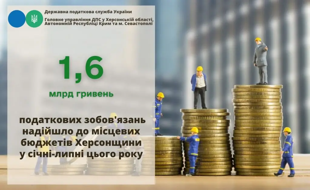 Місцеві бюджети Херсонщини отримали 1,6 млрд гривень податків і зборів