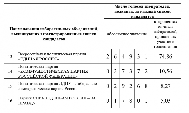 На херсонських псевдовиборах проголосувало більше людей, аніж зараз проживає на лівобережжі області