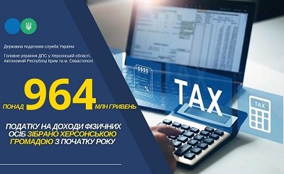 Херсонською громадою зібрано понад 964 млн гривень податку на доходи фізичних осіб
