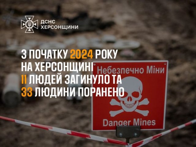 У цьому році на Херсонщині зафіксовано 38 підривів на вибухонебезпечних предметах