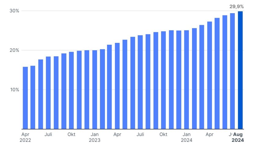 У Німеччині показали несподівану статистику з працевлаштування українців