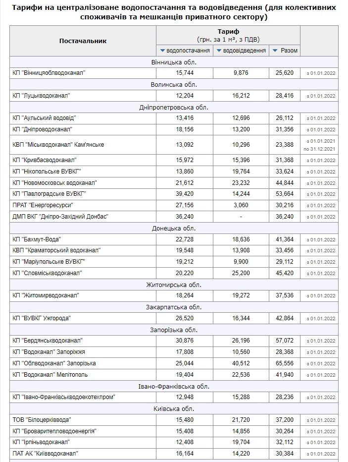 Українцям показали, як відрізняються тарифи на воду у різних містах: зміни з 1 листопада