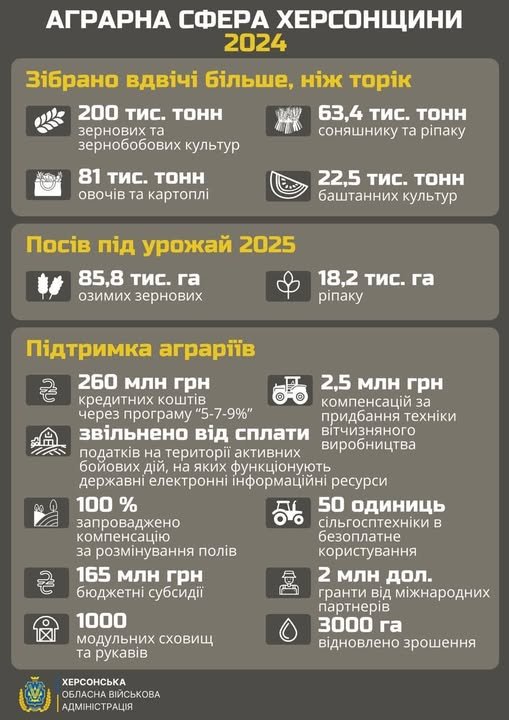 У 2024 році на Херсонщині зібрали більше 360 тонн врожаю
