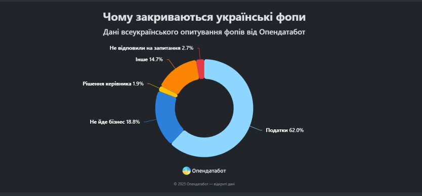 Підвищення податків спровокувало масове закриття підприємців в Україні