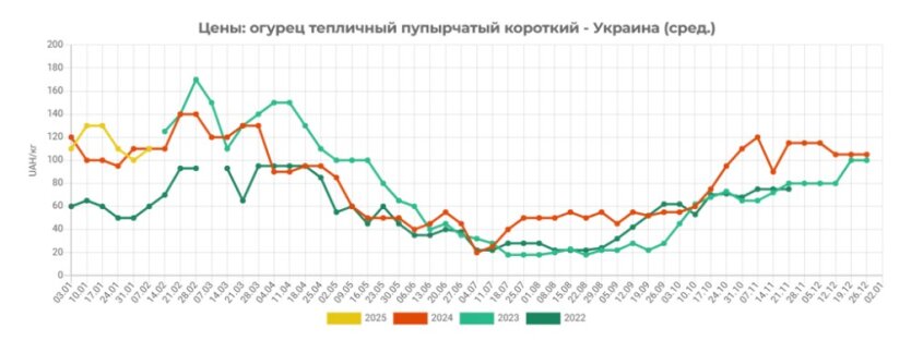 Ціни на популярний овоч підскочили одразу на чверть: українцям доведеться розщедритися