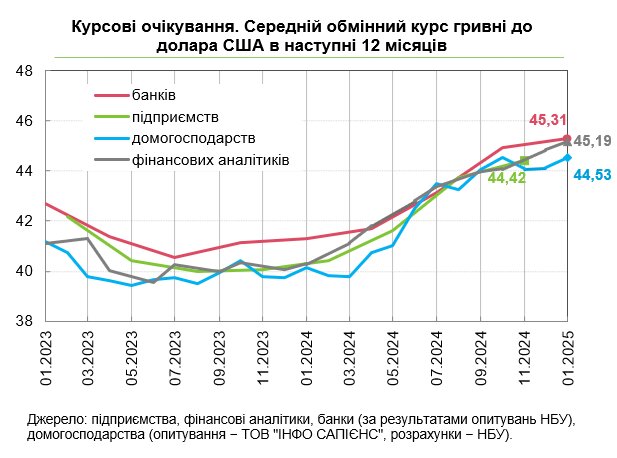 Долар підскочить понад 45 гривень: НБУ спрогнозував різке подорожчання валюти