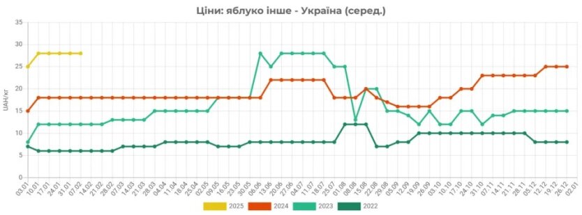 Садівники масово розпродують яблука: як змінилися ціни