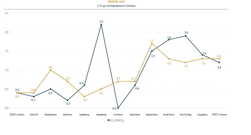 Мобільний зв'язок, овочі, хліб, яйця та одяг: що в Україні подорожчало найбільше