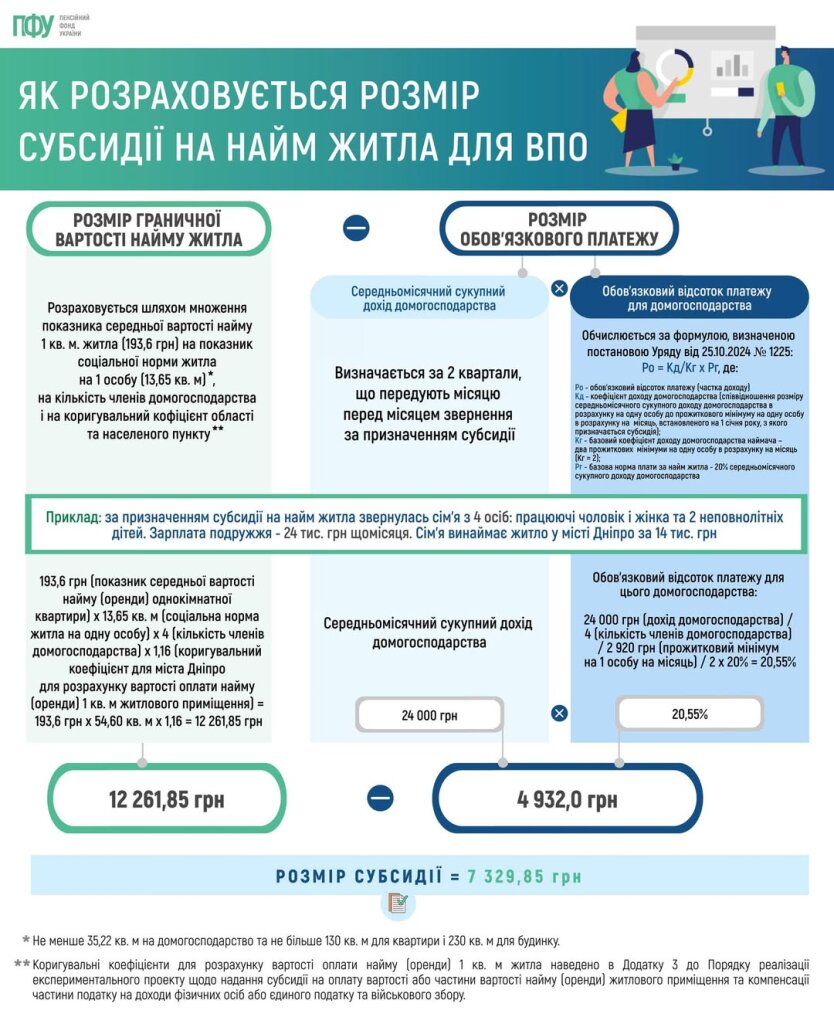 ПФУ показав новий механізм розрахунку житлових субсидій для переселенців