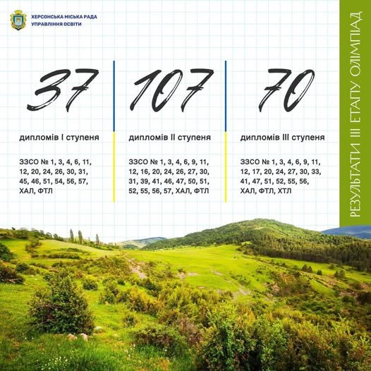 65% переможців Всеукраїнських учнівських олімпіад родом з Херсонщини