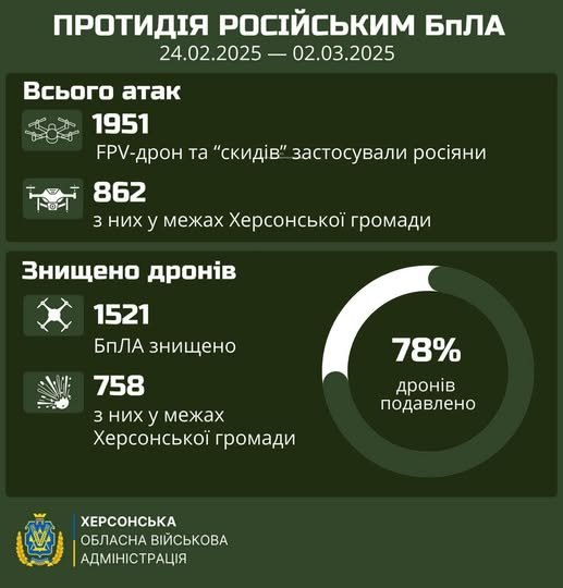 ?8% ворожих дронів не досягають своїх цілей на Херсонщині