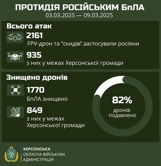 За минулий тиждень 82% російських дронів на Херсонщині не досягли цілей