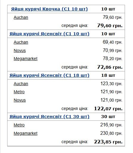Супермаркети оновили ціни на яйця: де купувати найвигідніше