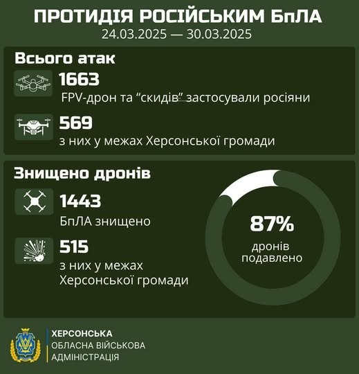 Військові на Херсонщині покращують статистику боротьби з ворожими БпЛА