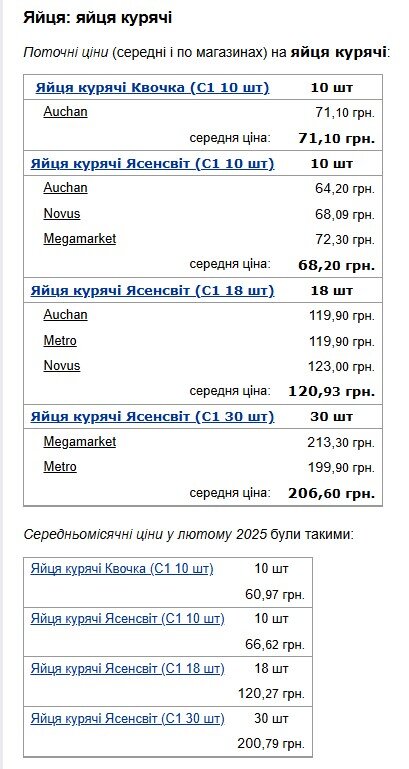 Лютневі ціни залишилися у минулому: скільки коштує десяток яєць в українських супермаркетах