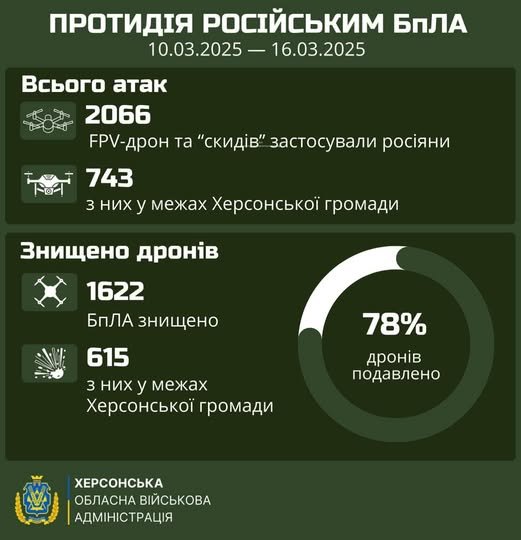Сили оборони знищили абсолютну більшість ворожих дронів над Херсонщиною