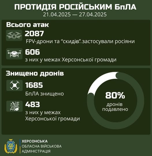 Ворог завдав більше 2 000 дронових атак по Херсонщині за тиждень