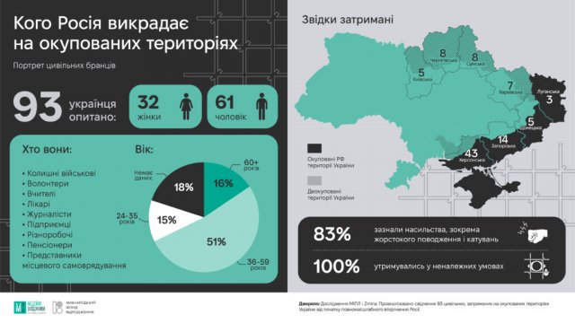 Херсонщина лідер за кількістю викрадених окупантами жителів