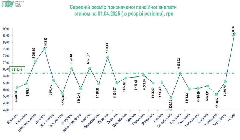Де найбагатші пенсіонери: рейтинг регіонів України за розміром виплат