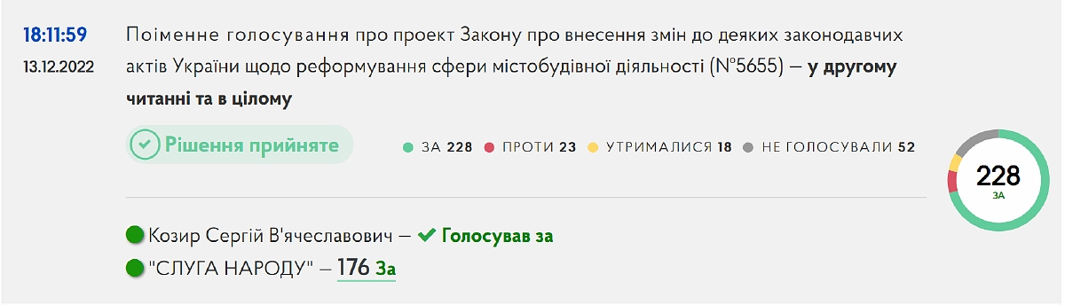 Голосування Сергія Козиря за законопроєкт №5655