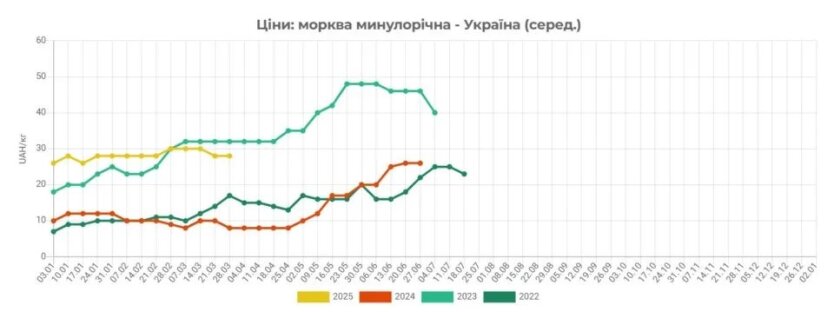 Морква подорожчала втричі: скільки доведеться заплатити за популярний овоч