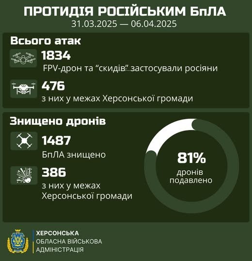 Українські військові продовжують захищати Херсонщину від атак російських БпЛА