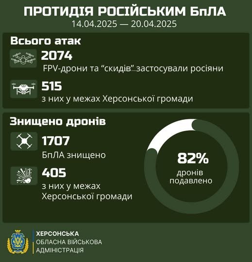 Минулого тижня по громадам правобережжя Херсонщини росіяни запустили майже 2100 дронів.
